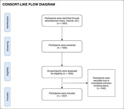 Machine Learning Analysis of Electronic Nose in a Transdiagnostic Community Sample With a Streamlined Data Collection Approach: No Links Between Volatile Organic Compounds and Psychiatric Symptoms